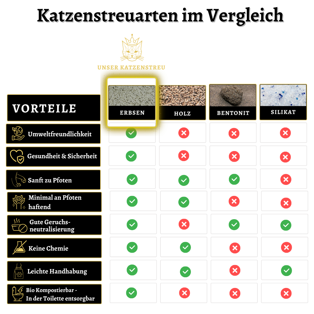 Vorteile Erbsenfaser vs. Bentonit und Silikat Katzenstreu